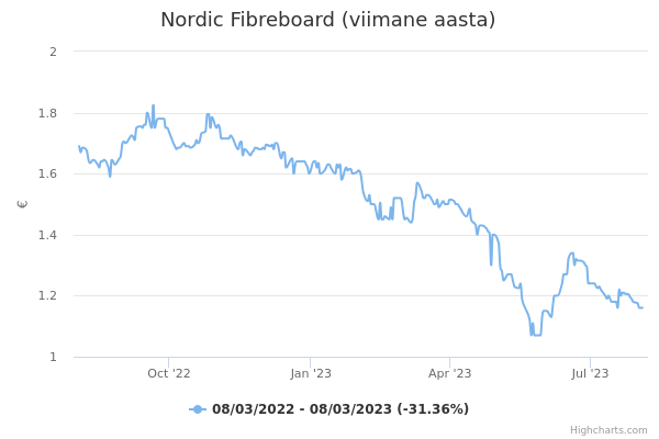 Nordic Fibreboard aktsia graafik